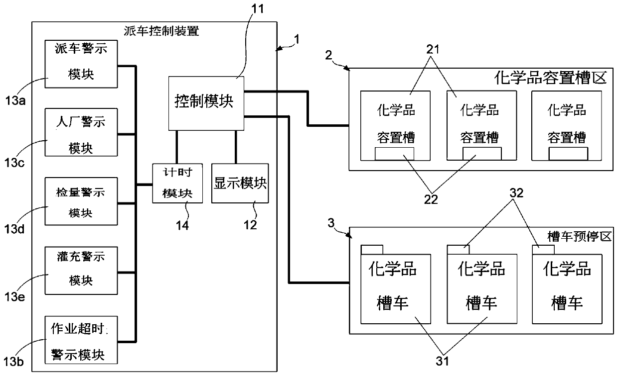 Chemical tank car dispatching system