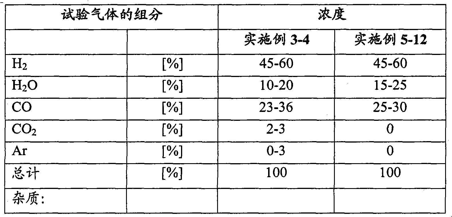 Process for a reduction in the amount of sulphur compounds, hydrogen cyanide and formic acid in synthesis gas