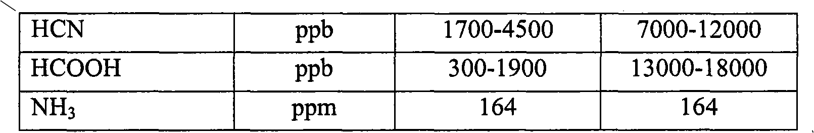 Process for a reduction in the amount of sulphur compounds, hydrogen cyanide and formic acid in synthesis gas