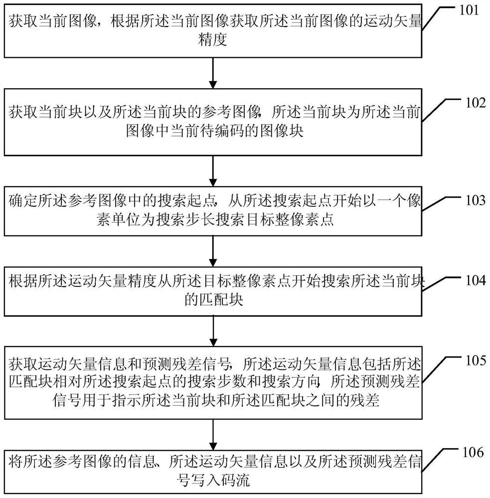 Video encoding and decoding method, video encoding and decoding device