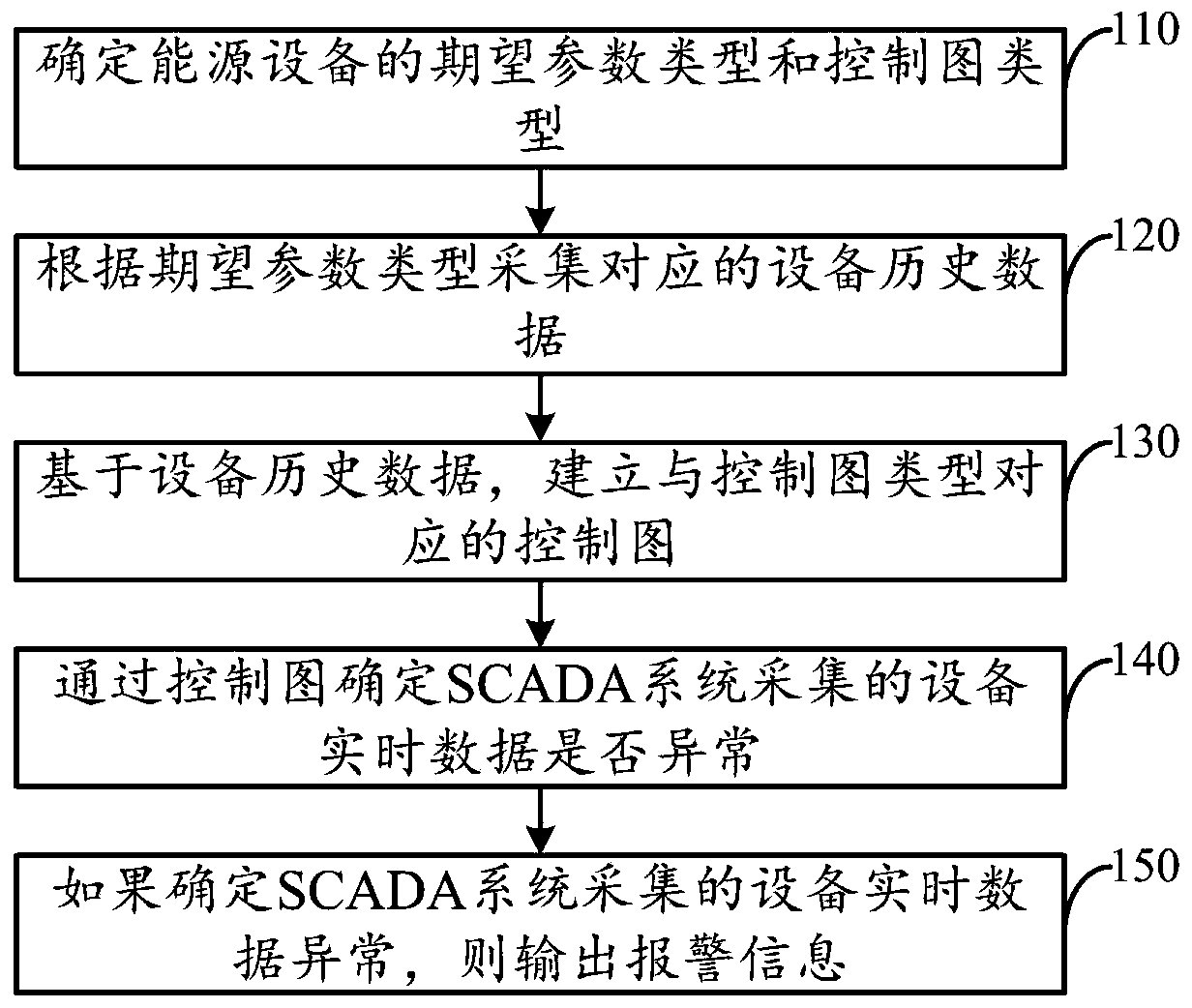 Alarm method and device for SCADA system