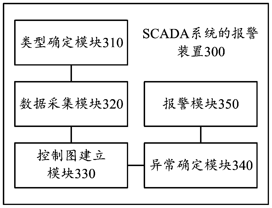 Alarm method and device for SCADA system