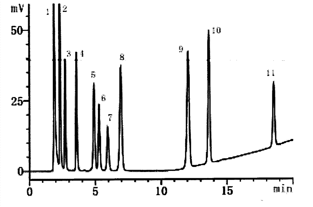 HPLC method for simultaneously determining organic acids, nucleosides and ephedrine in pinellia tuber