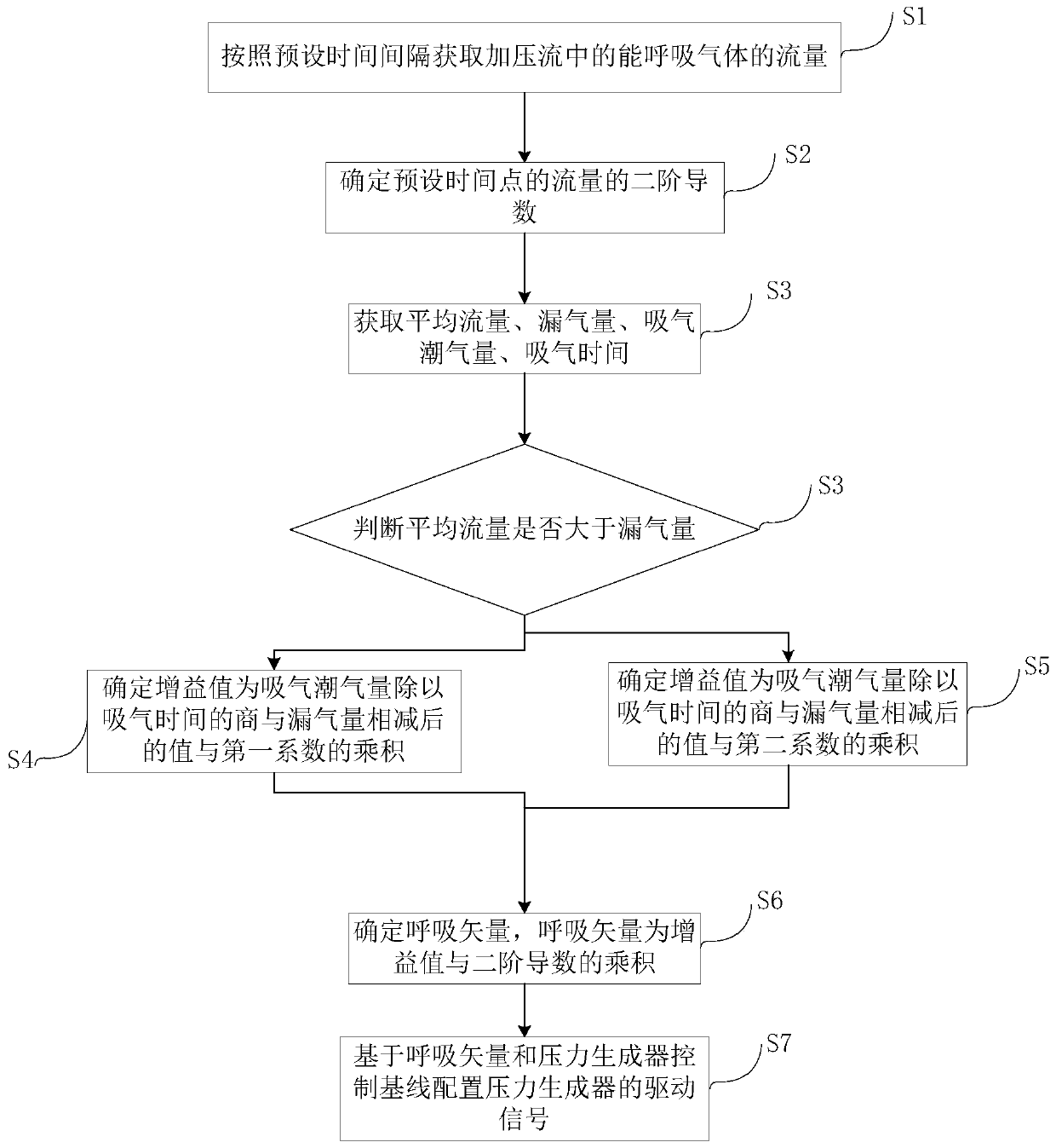 Continuous positive pressure ventilation device and ventilator