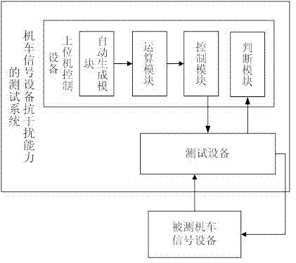 Testing system and method for interference resistance of cab signaling equipment