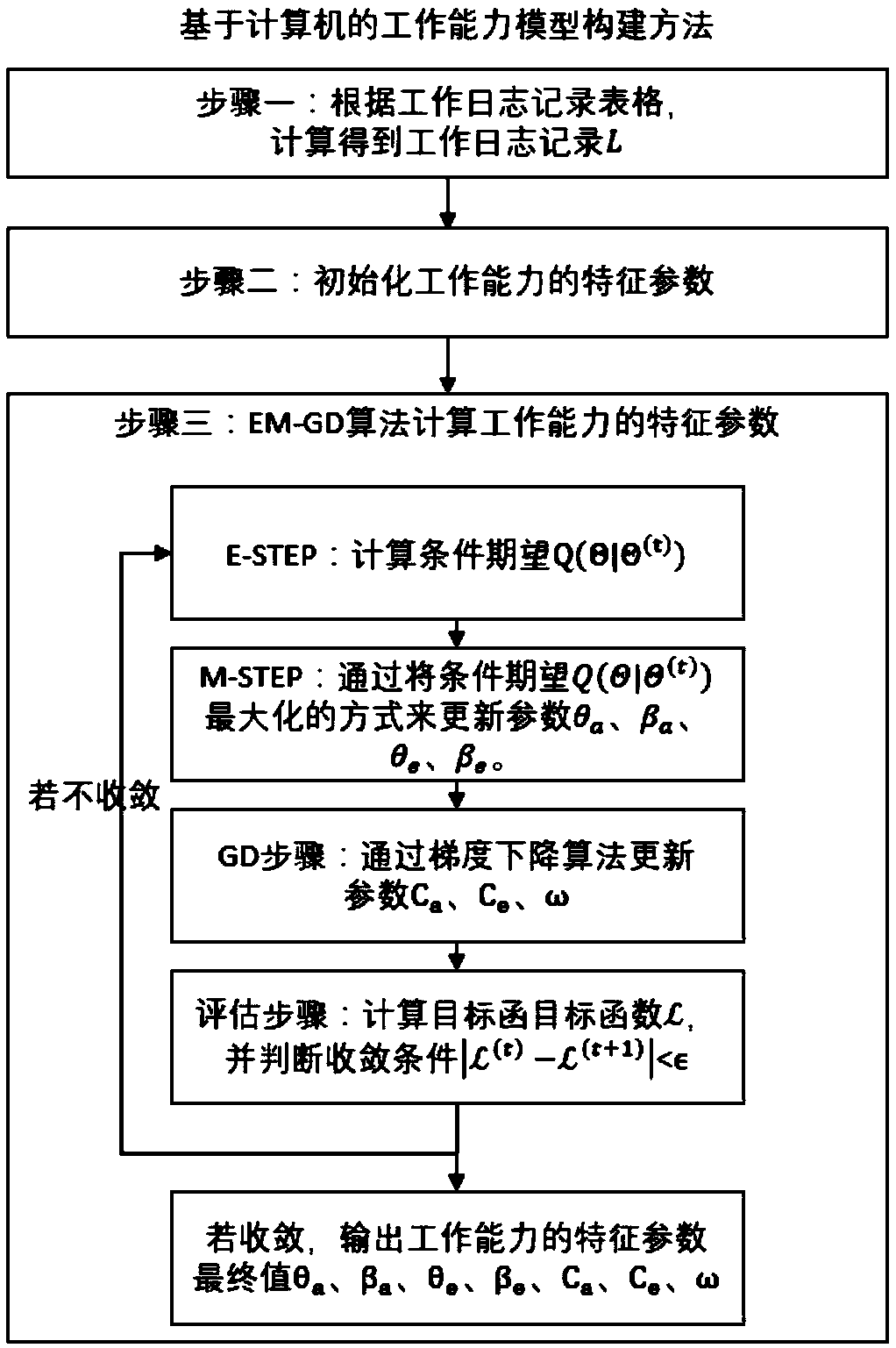 Method for constructing work ability model, parameter calculation method thereof, and labor force evaluation and prediction device based on the model