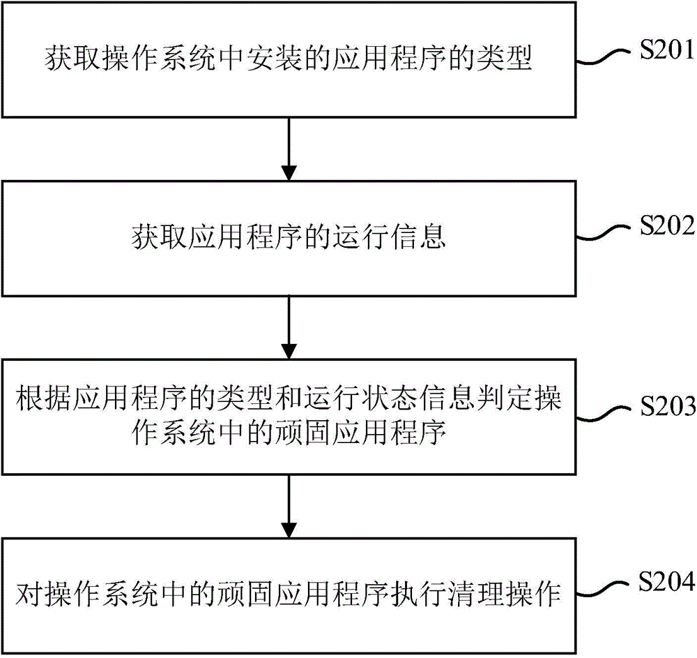 Method and device for optimizing running speed of mobile terminal