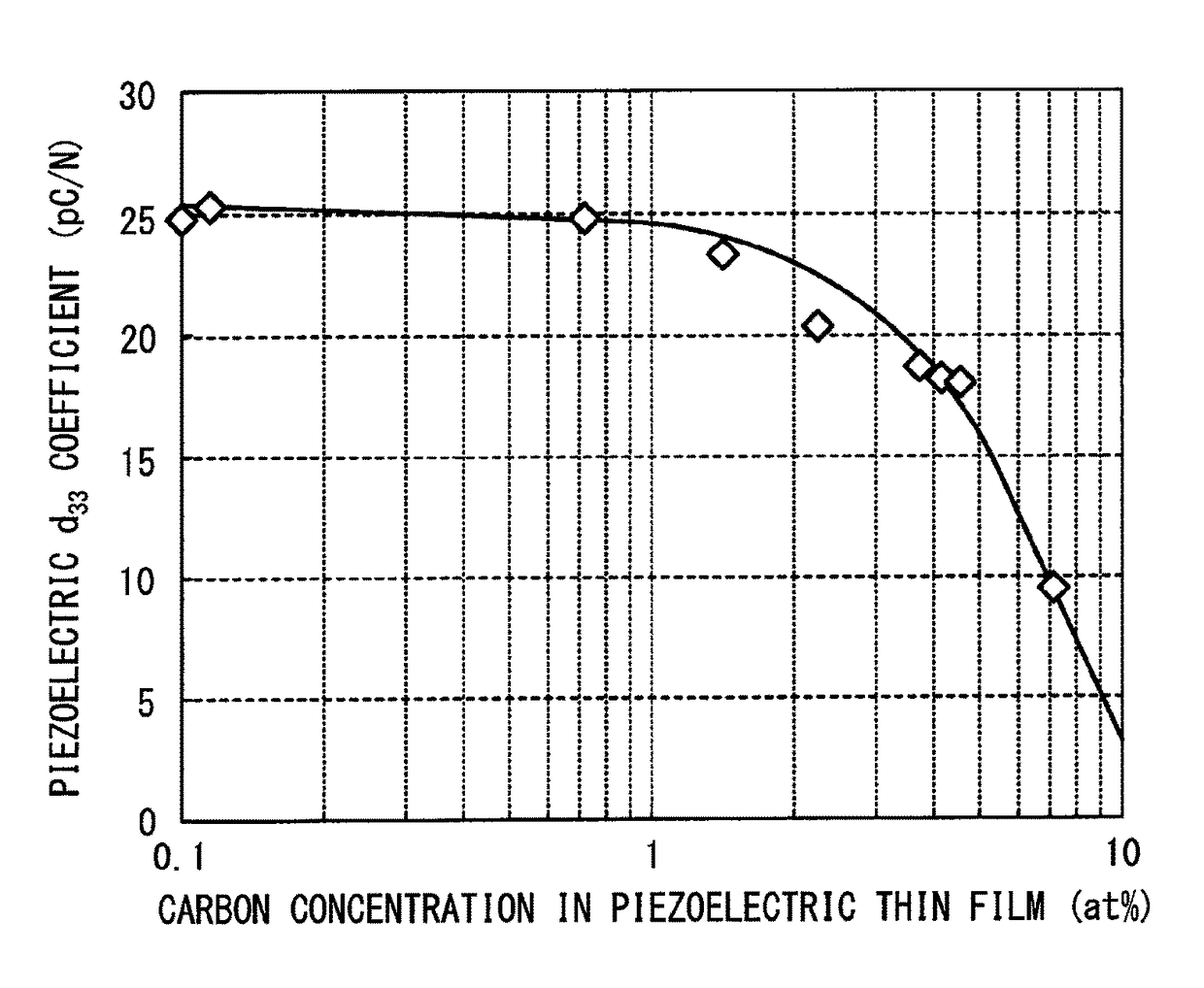 Piezoelectric thin film and method for producing the same