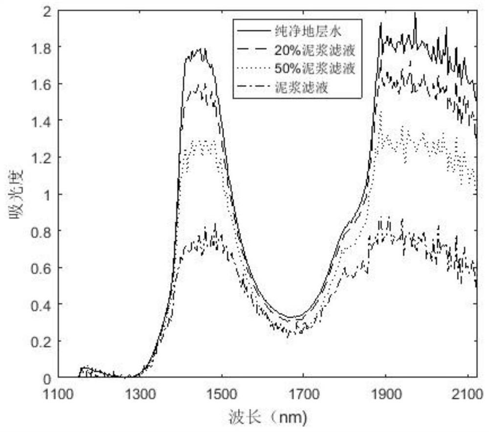 Method for real-time monitoring of pollution level of downhole formation water