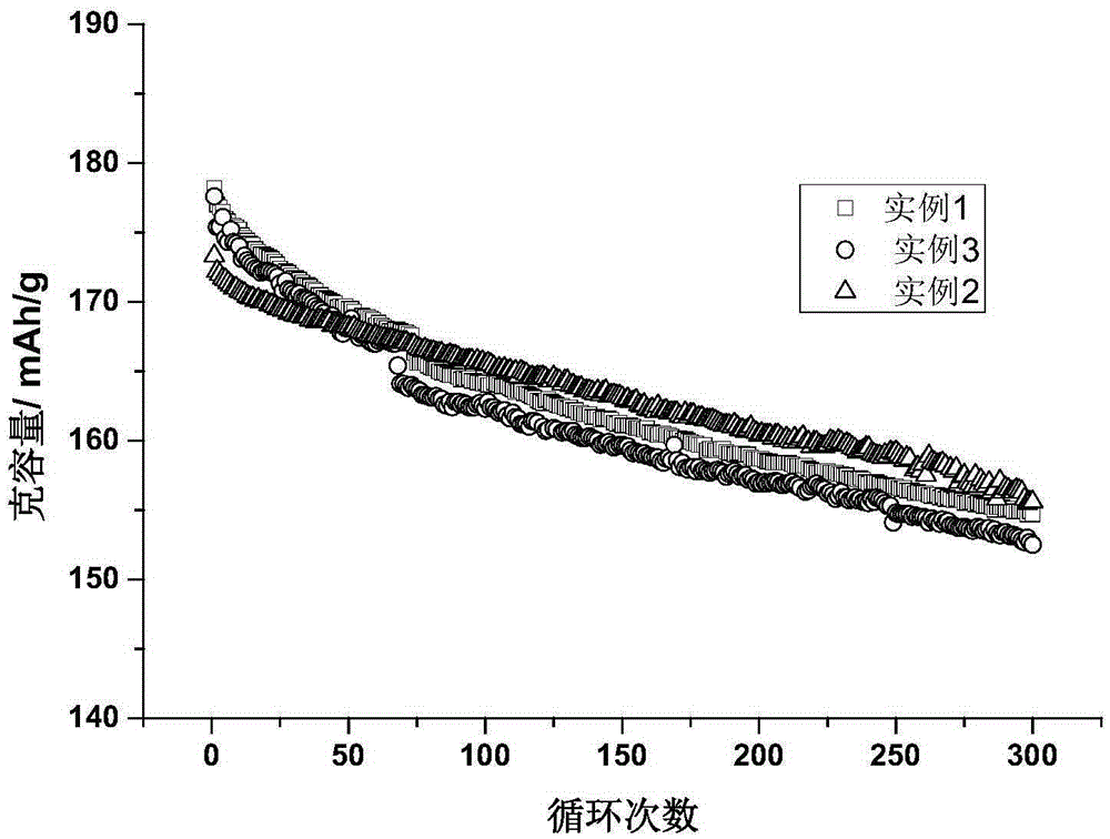 High-voltage lithium cobalt oxide cathode material for lithium-ion battery and preparation method of high-voltage lithium cobalt oxide cathode material