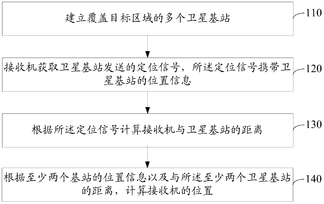 A positioning method and system based on a satellite base station