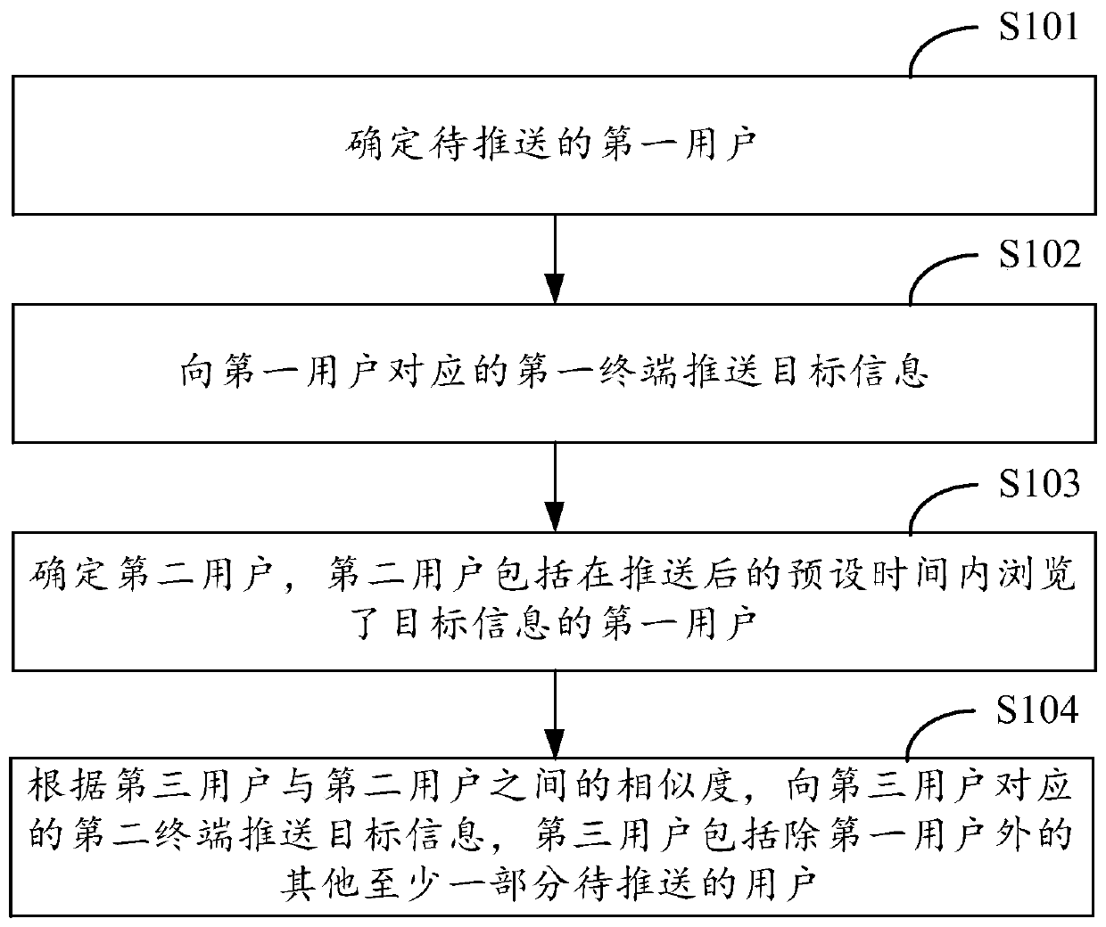 Information push method and device