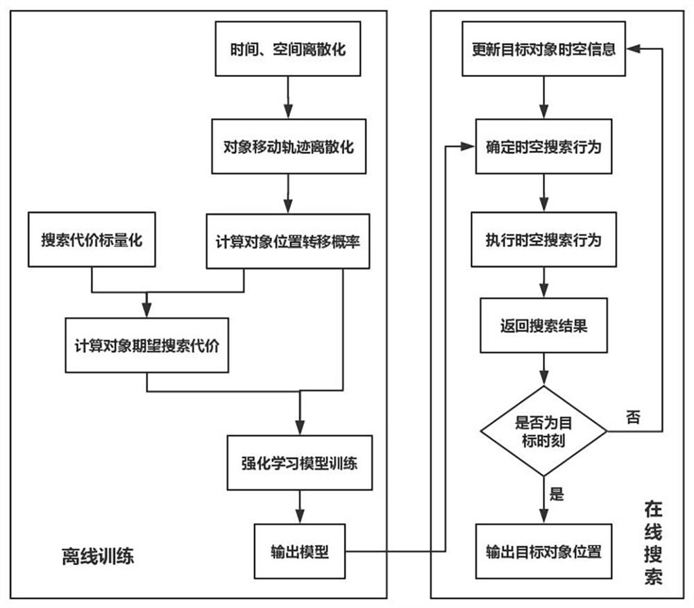 A Missing Object Search Method Based on Reinforcement Learning Algorithm