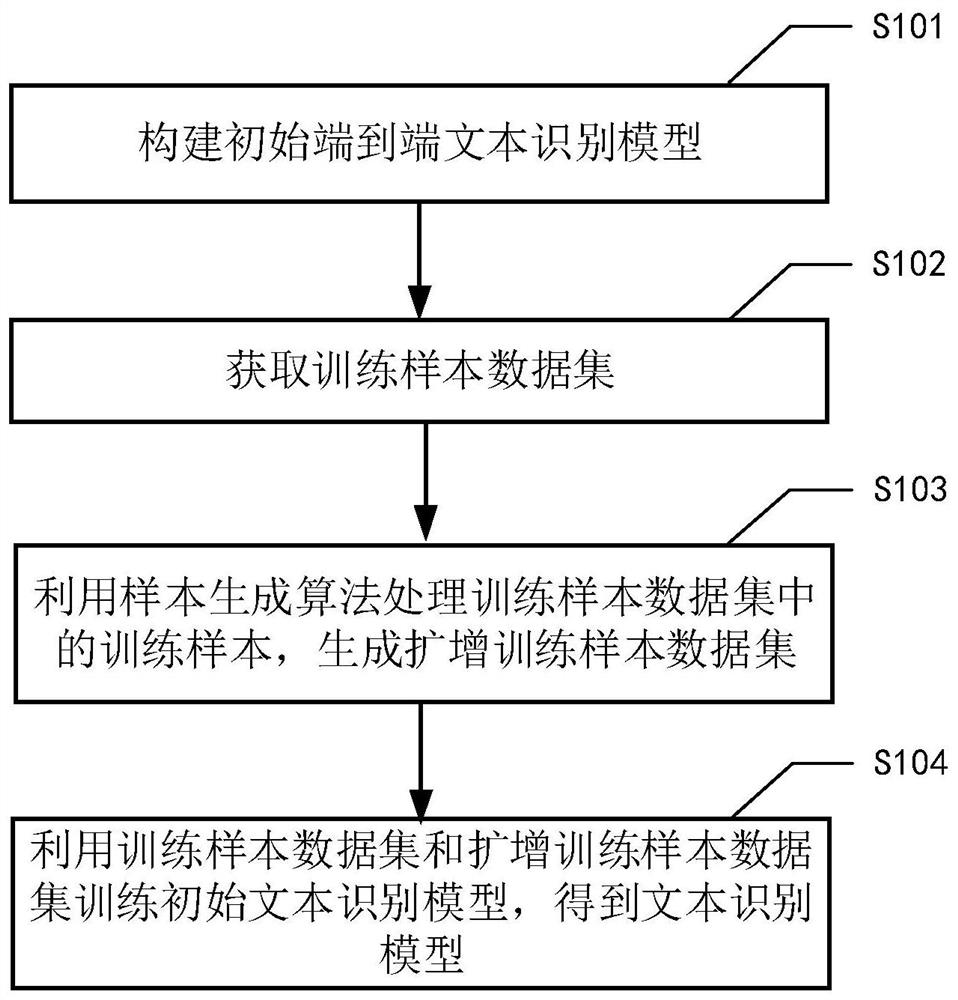 End-to-end text recognition method, model training method and device