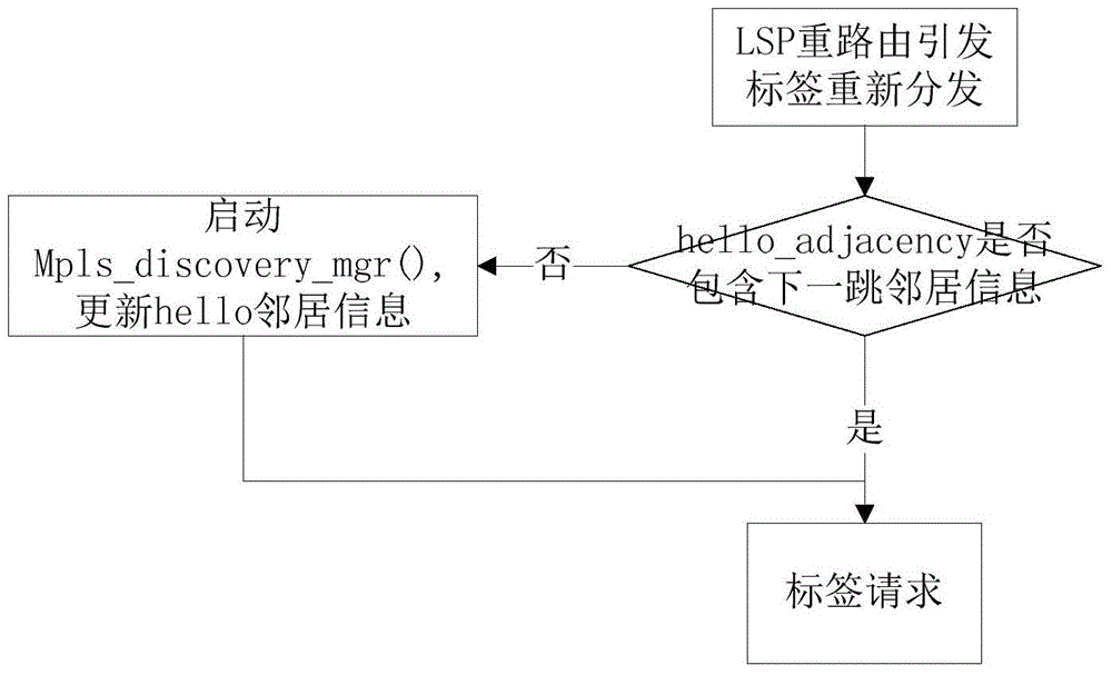 A label switching method in dynamic mpls satellite network