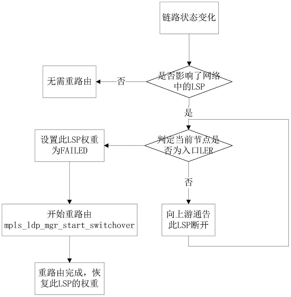 A label switching method in dynamic mpls satellite network