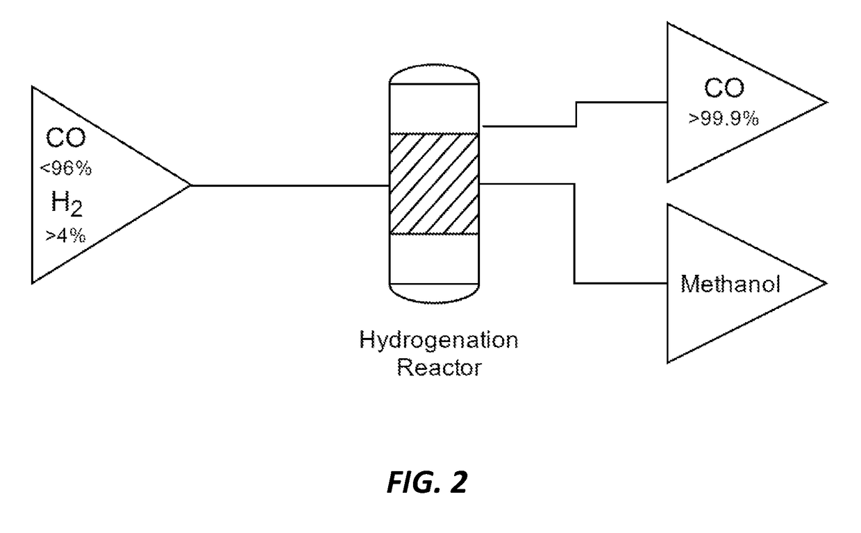 Methods and catalysts for the selective production of methanol from carbon dioxide and hydrogen gas for chemical synthesis and gas purification
