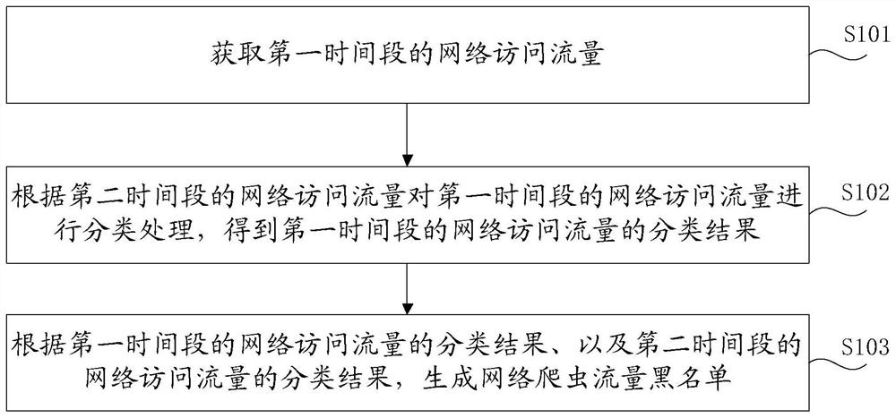 Network crawler blacklist generation method and device and network crawler blacklist identification method and device