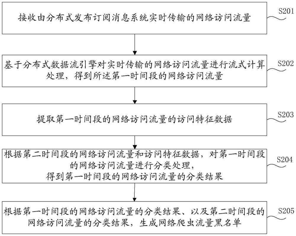 Network crawler blacklist generation method and device and network crawler blacklist identification method and device