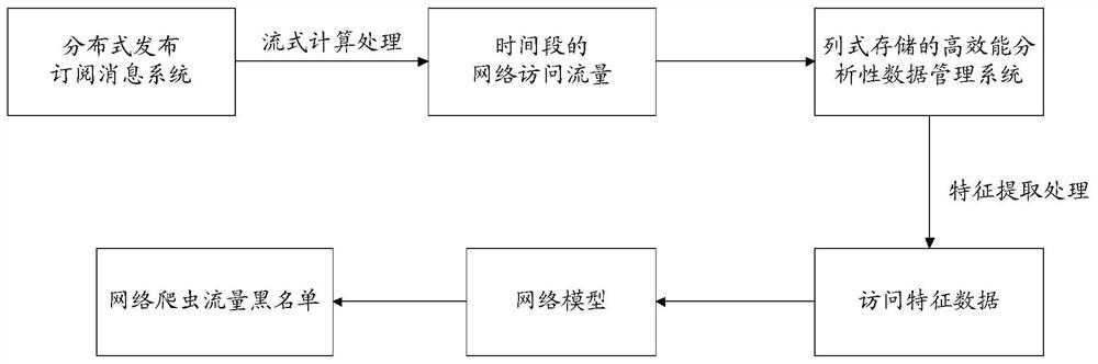 Network crawler blacklist generation method and device and network crawler blacklist identification method and device