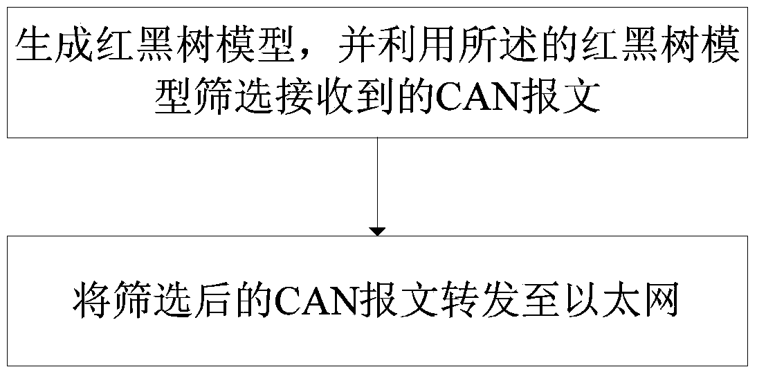 CAN (Controller Area Network) to Ethernet gateway with filtering function and data transmission method based on gateway