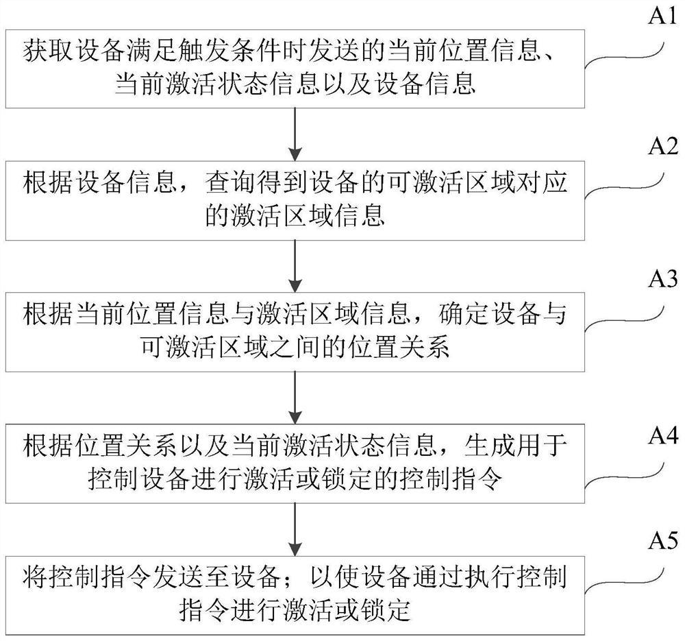 Device activation method and system, server and device