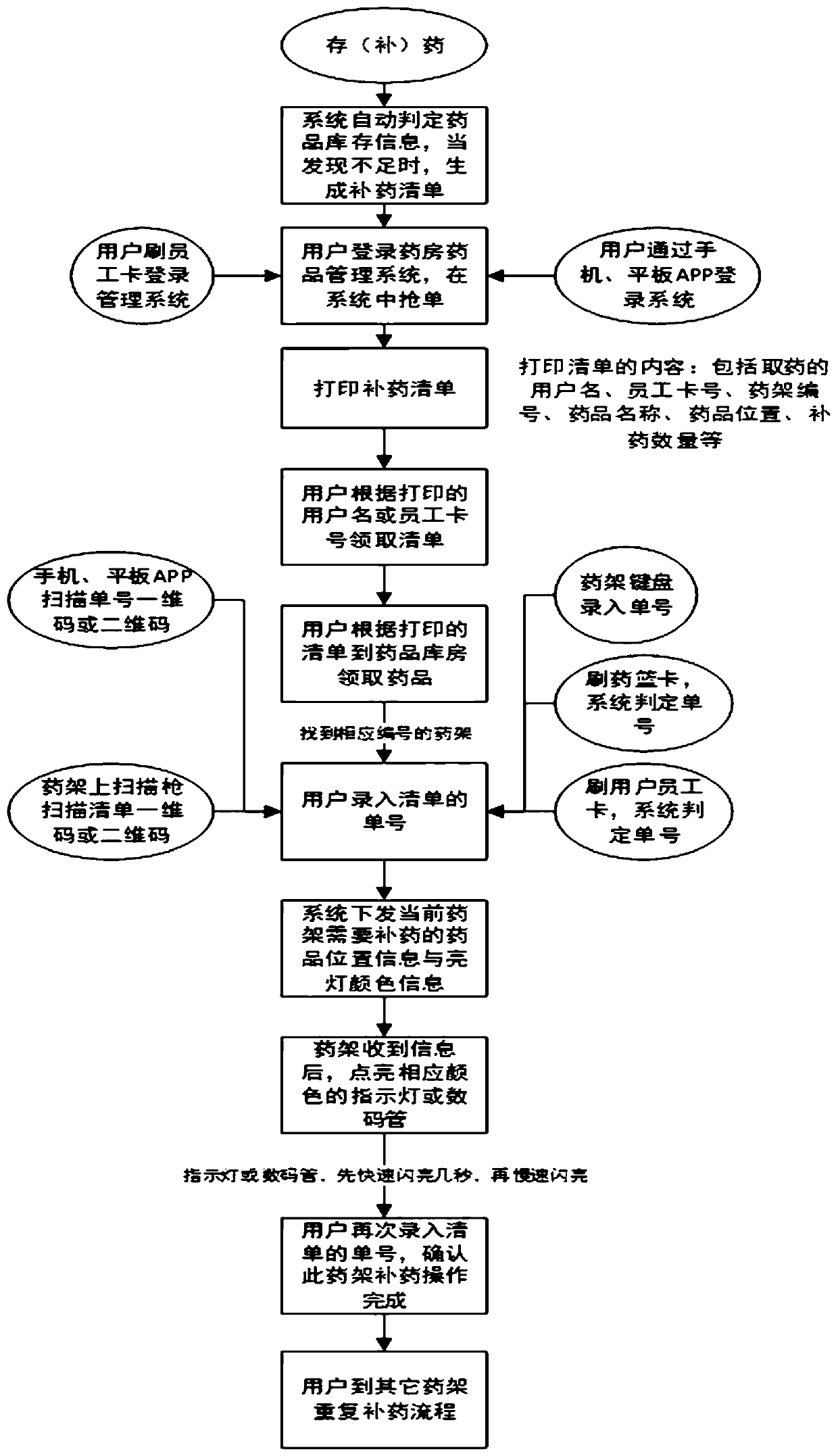 Method convenient for multiple users to store and take materials and management system