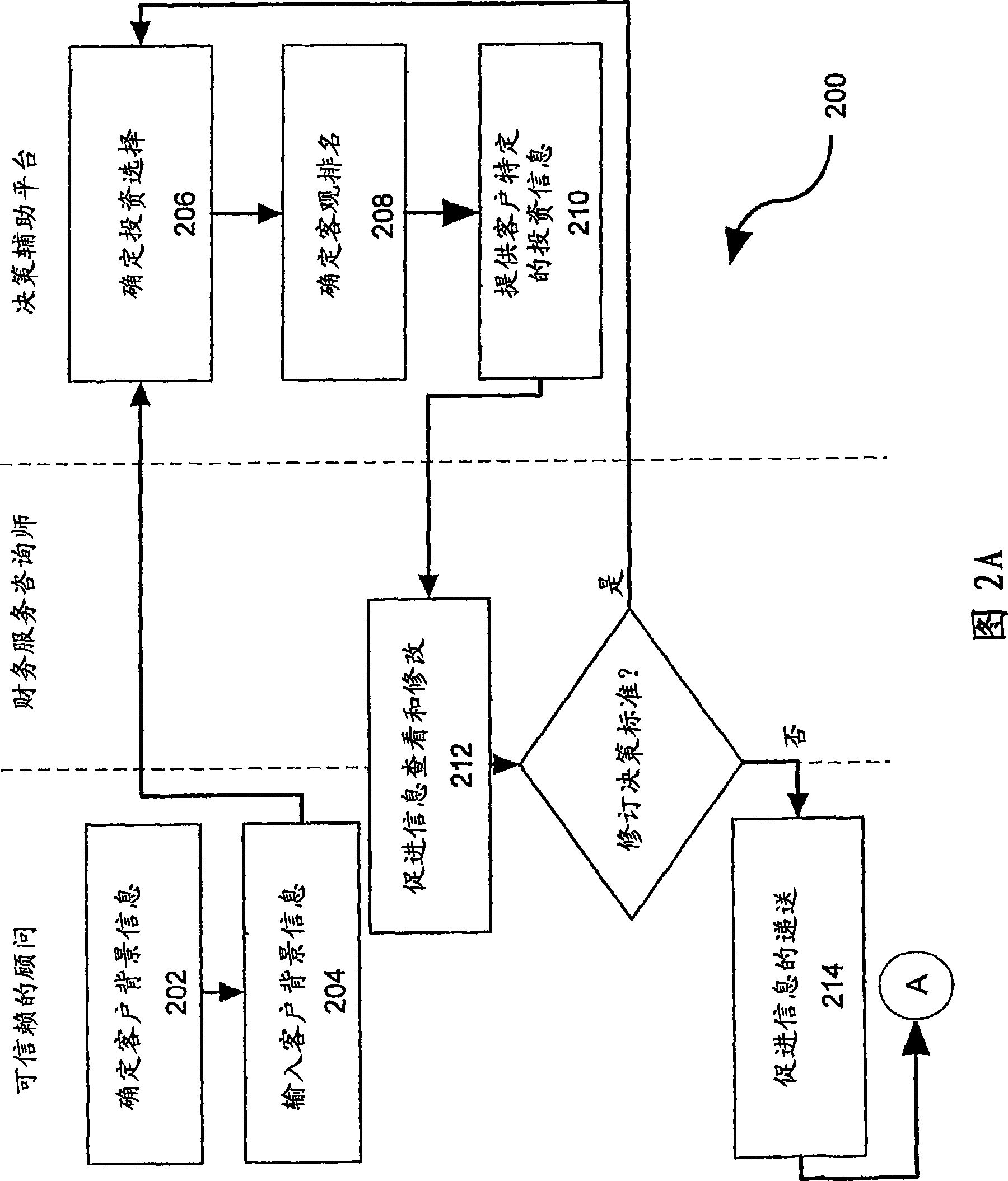 Configuring method for accelerating finance advisory service