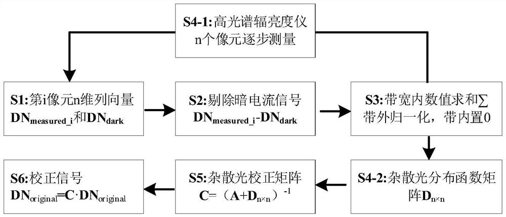 Method for correcting stray light of hyperspectral radiance instrument and measuring device