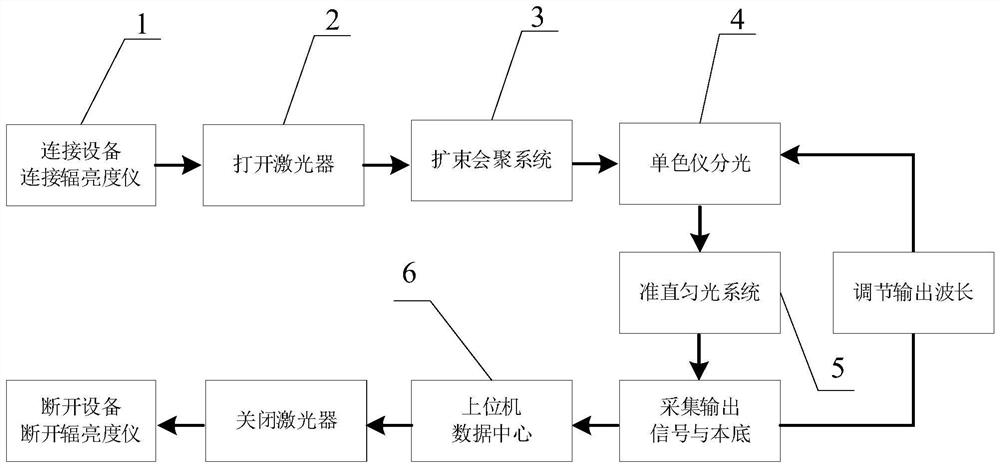 Method for correcting stray light of hyperspectral radiance instrument and measuring device