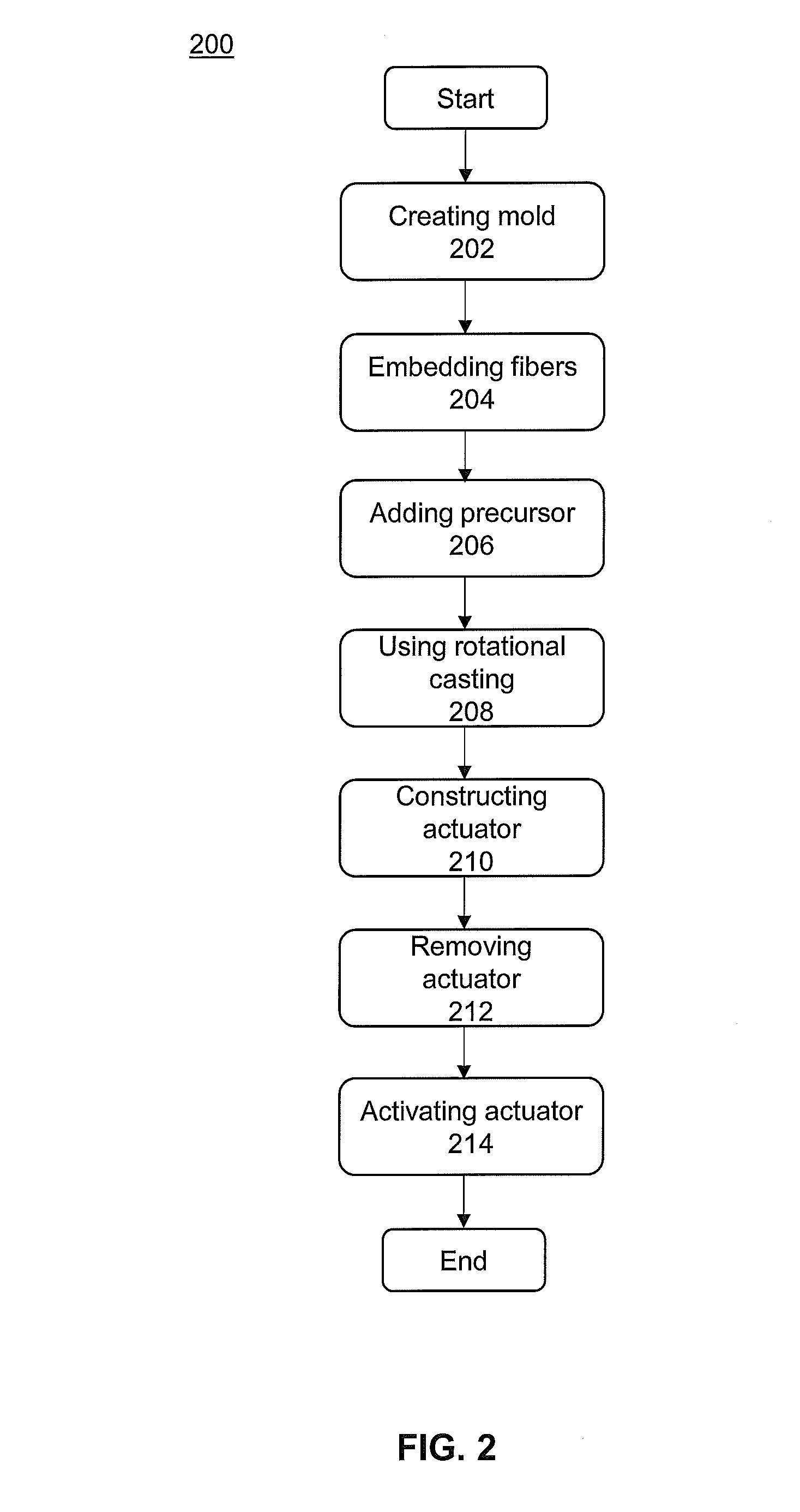 Soft robot device and related fabrication methods