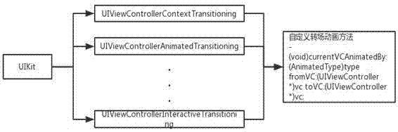 View transition method based on Objective-C