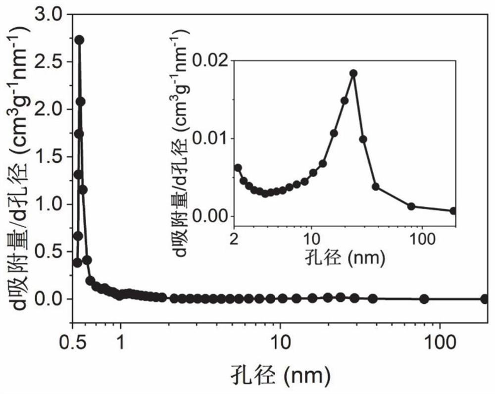 Bicontinuous nanoporous carbon material co-doped with nitrogen and oxygen, its preparation method and application