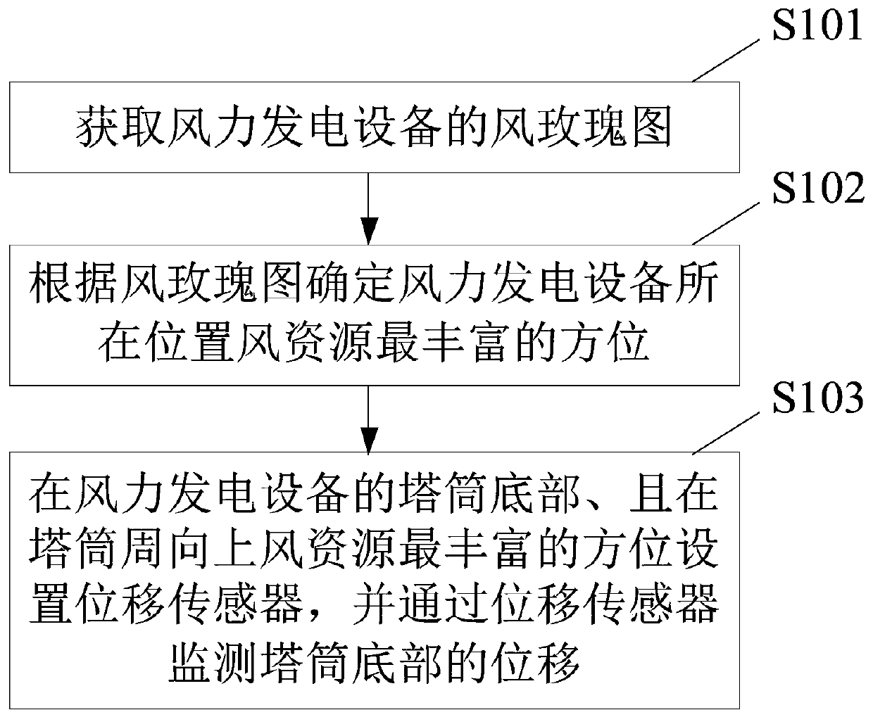 Method and system for monitoring basic structure of wind power generation equipment