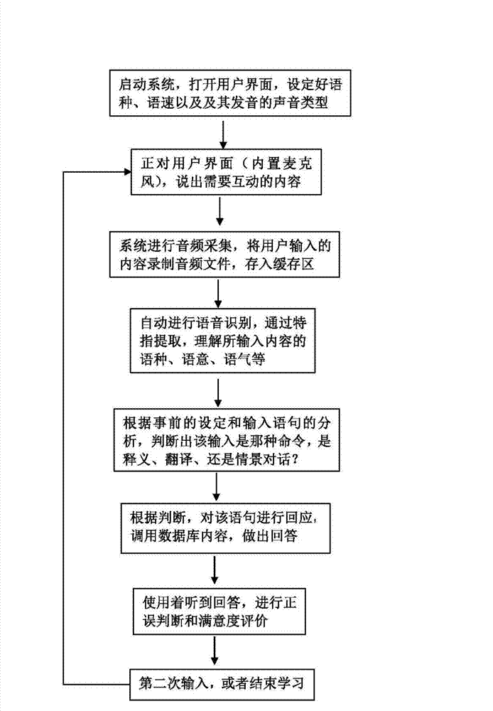 Man-machine interaction-based foreign language learning system and method thereof