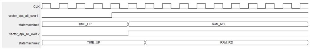 A 3D Mapping Synchronization Method for Multi-FPGA Multi-channel Acquisition System