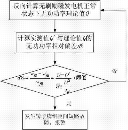 Turn-to-turn short circuit fault diagnosis method for rotor winding of brushless excitation generator