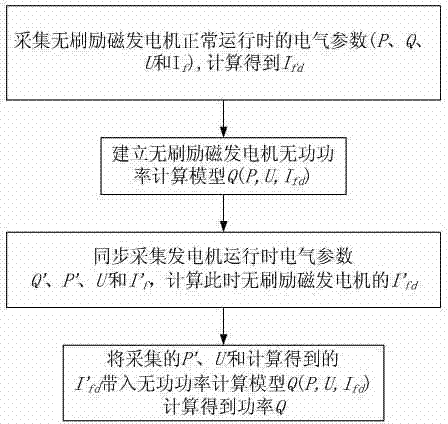 Turn-to-turn short circuit fault diagnosis method for rotor winding of brushless excitation generator
