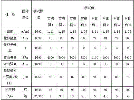 A kind of low-odor glass fiber reinforced ABS composition and preparation method thereof