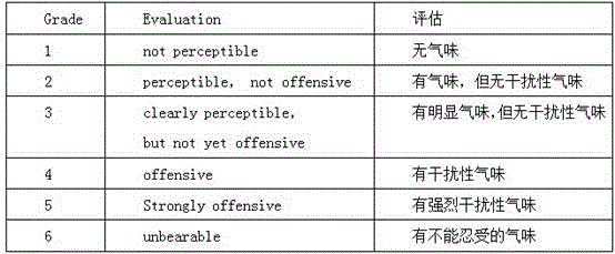 A kind of low-odor glass fiber reinforced ABS composition and preparation method thereof