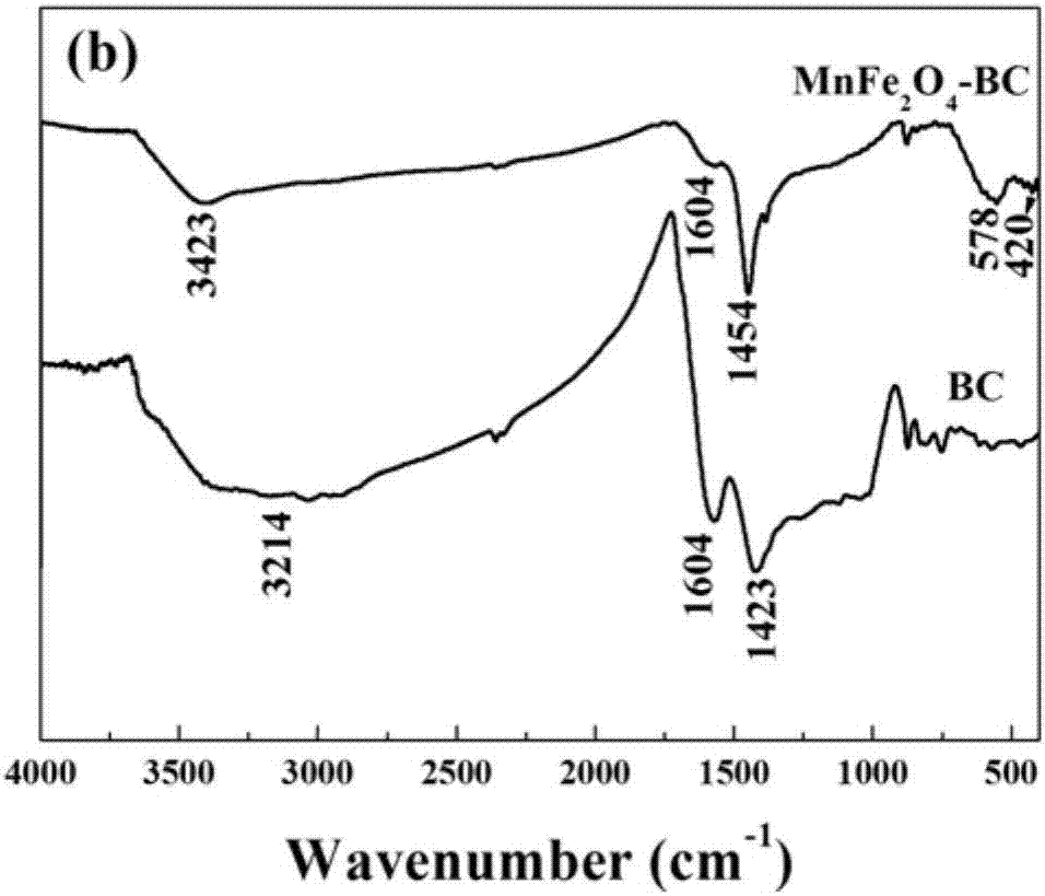 Biochar, iron and manganese spinel composite material for adsorbing heavy metal antimony and cadmium