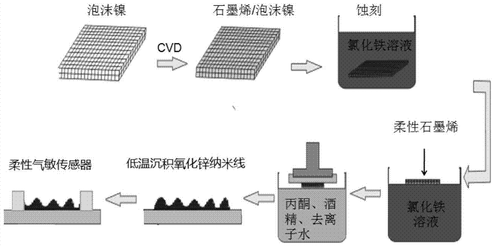 A kind of preparation method of spongy graphene/zinc oxide hybrid structure flexible gas sensor