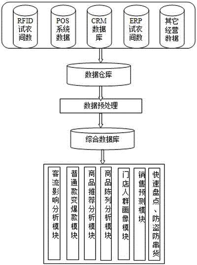 Smart store system and method based on big data analysis