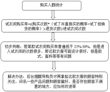 Smart store system and method based on big data analysis