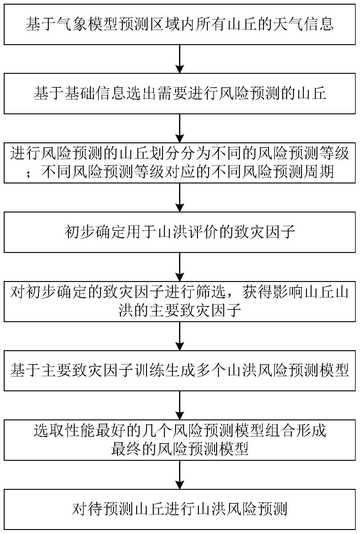 A method and system for regional flash flood risk prediction