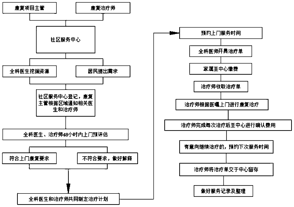 Home rehabilitation service method for community health service center