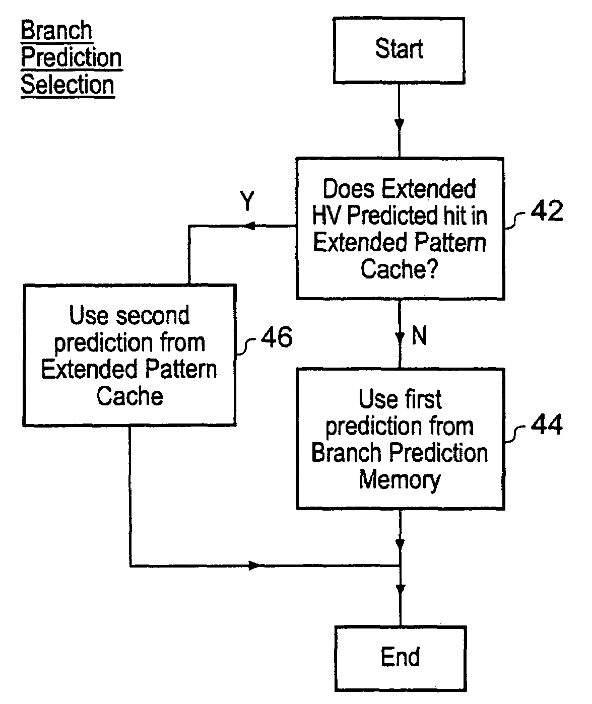 Branch prediction mechanism using a branch cache memory and an extended pattern cache