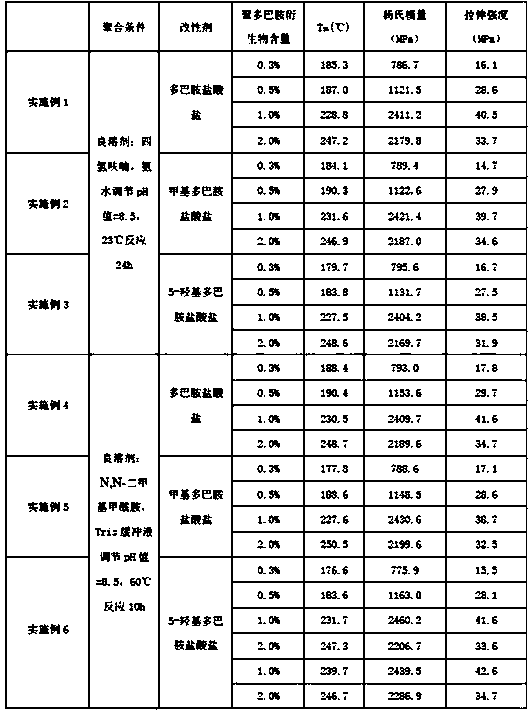 Modified polypropylene carbonate material and preparation method thereof