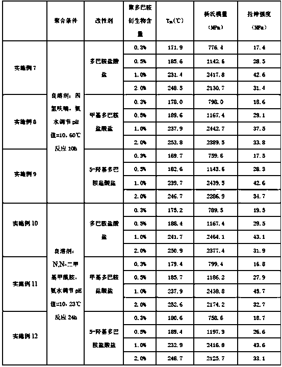 Modified polypropylene carbonate material and preparation method thereof