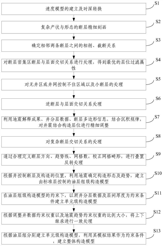 A Modeling Method for Complex Fault Block Structure